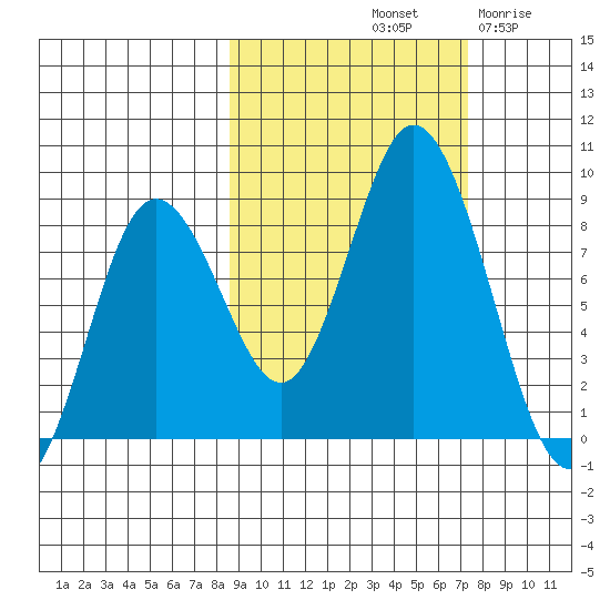 Fox Bay tide chart for Friday, October 10, 2025
