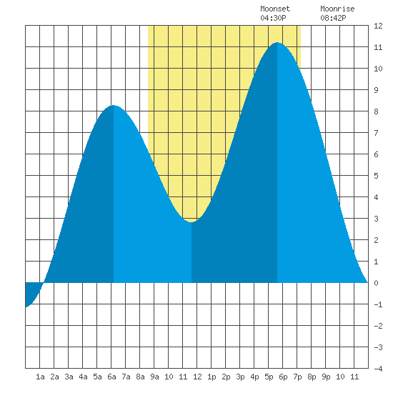 Fox Bay tide chart for Saturday, October 11, 2025