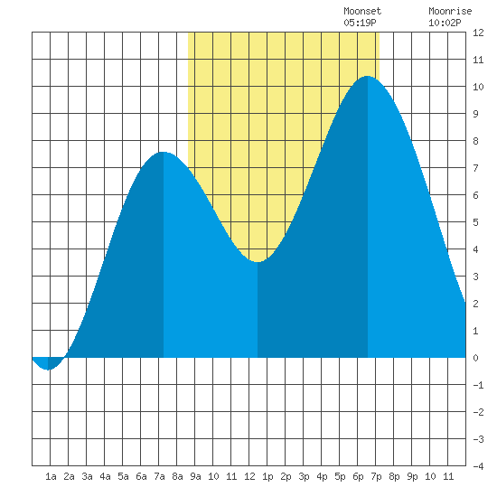 Fox Bay tide chart for Sunday, October 12, 2025