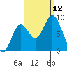 Fox Bay tide chart for Sunday, October 12, 2025
