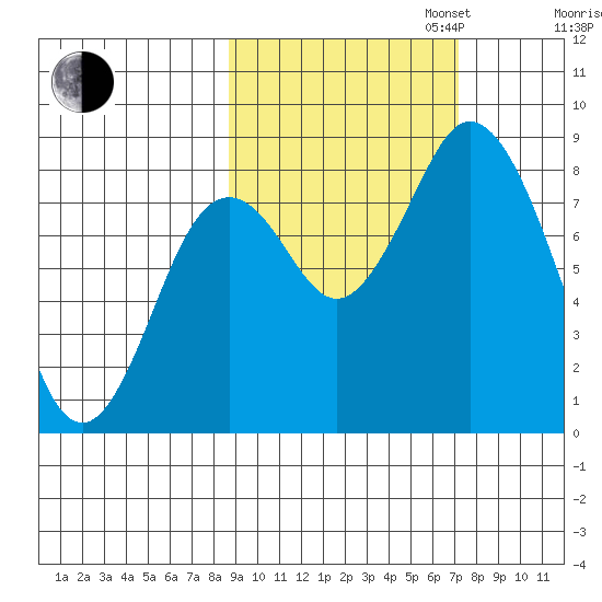 Fox Bay tide chart for Monday, October 13, 2025