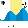 Fox Bay tide chart for Monday, October 13, 2025