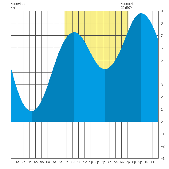 Fox Bay tide chart for Tuesday, October 14, 2025