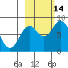 Fox Bay tide chart for Tuesday, October 14, 2025