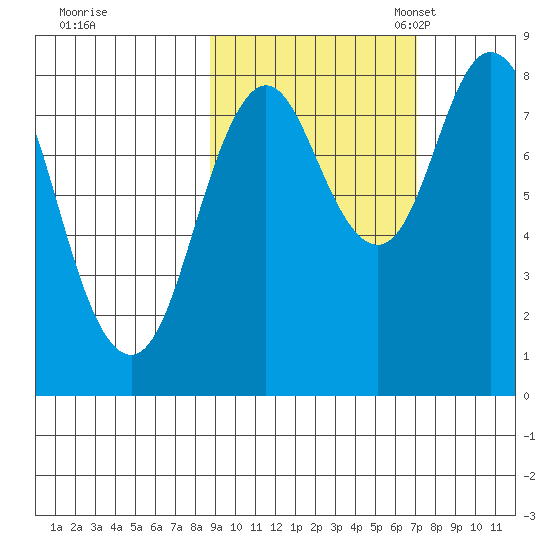 Fox Bay tide chart for Wednesday, October 15, 2025