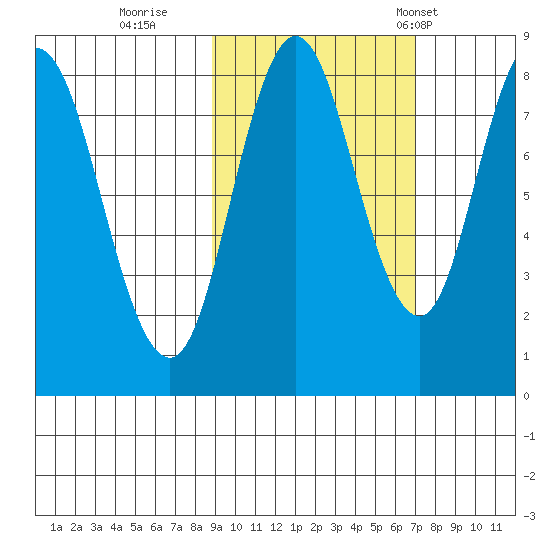 Fox Bay tide chart for Friday, October 17, 2025