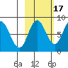 Fox Bay tide chart for Friday, October 17, 2025