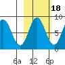 Fox Bay tide chart for Saturday, October 18, 2025