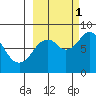Fox Bay tide chart for Wednesday, October 1, 2025