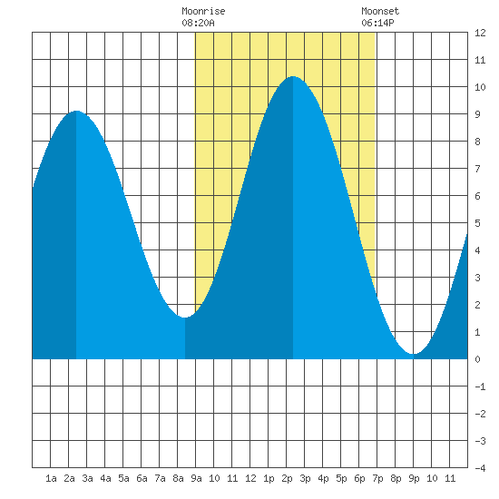 Fox Bay tide chart for Monday, October 20, 2025