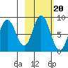 Fox Bay tide chart for Monday, October 20, 2025