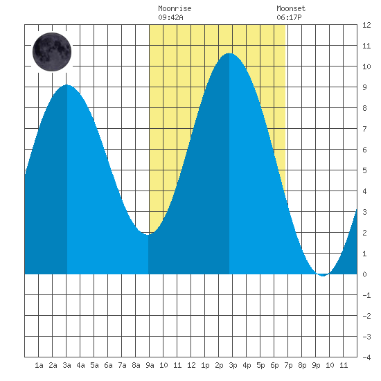 Fox Bay tide chart for Tuesday, October 21, 2025