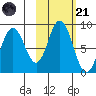 Fox Bay tide chart for Tuesday, October 21, 2025