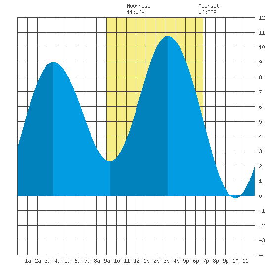Fox Bay tide chart for Wednesday, October 22, 2025