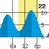 Fox Bay tide chart for Wednesday, October 22, 2025