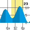 Fox Bay tide chart for Thursday, October 23, 2025