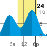 Fox Bay tide chart for Friday, October 24, 2025