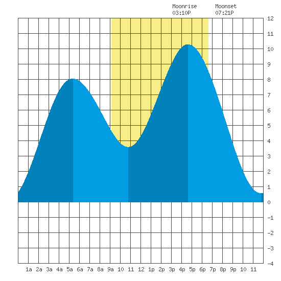 Fox Bay tide chart for Saturday, October 25, 2025