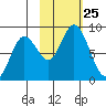 Fox Bay tide chart for Saturday, October 25, 2025