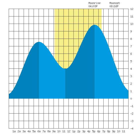 Fox Bay tide chart for Sunday, October 26, 2025