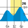 Fox Bay tide chart for Sunday, October 26, 2025