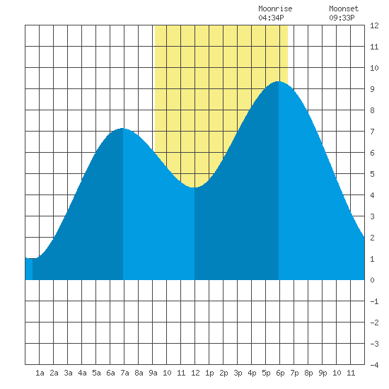 Fox Bay tide chart for Monday, October 27, 2025