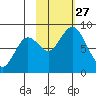 Fox Bay tide chart for Monday, October 27, 2025