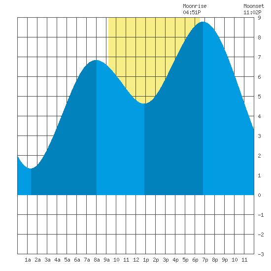 Fox Bay tide chart for Tuesday, October 28, 2025