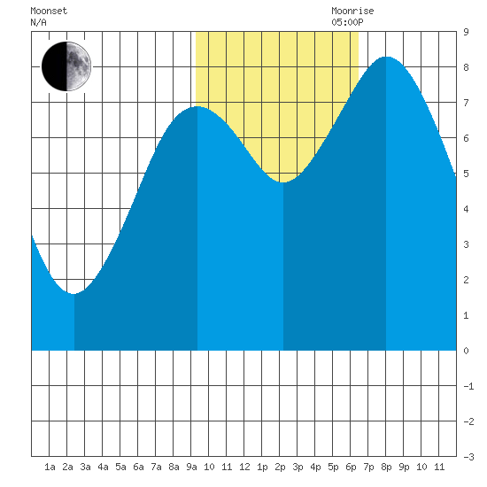 Fox Bay tide chart for Wednesday, October 29, 2025