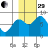Fox Bay tide chart for Wednesday, October 29, 2025