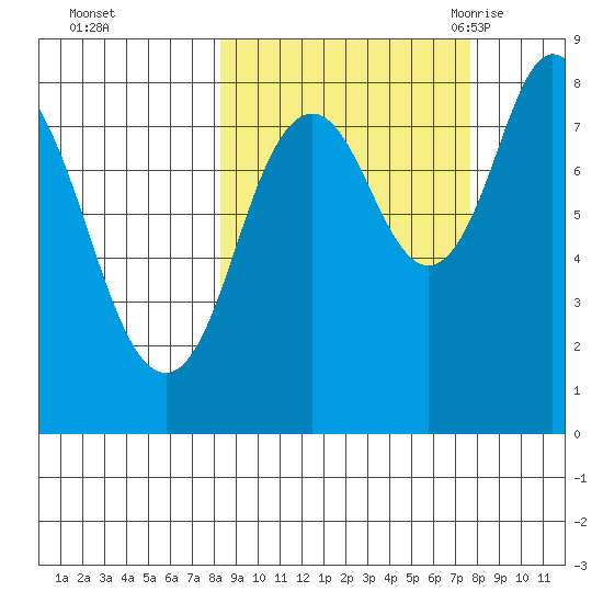 Fox Bay tide chart for Thursday, October 2, 2025