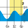 Fox Bay tide chart for Thursday, October 2, 2025