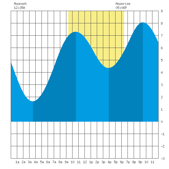 Fox Bay tide chart for Thursday, October 30, 2025