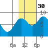 Fox Bay tide chart for Thursday, October 30, 2025