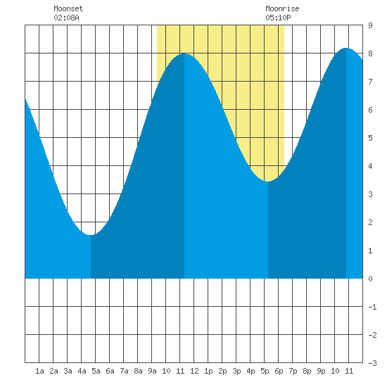 Fox Bay tide chart for Friday, October 31, 2025