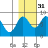 Fox Bay tide chart for Friday, October 31, 2025