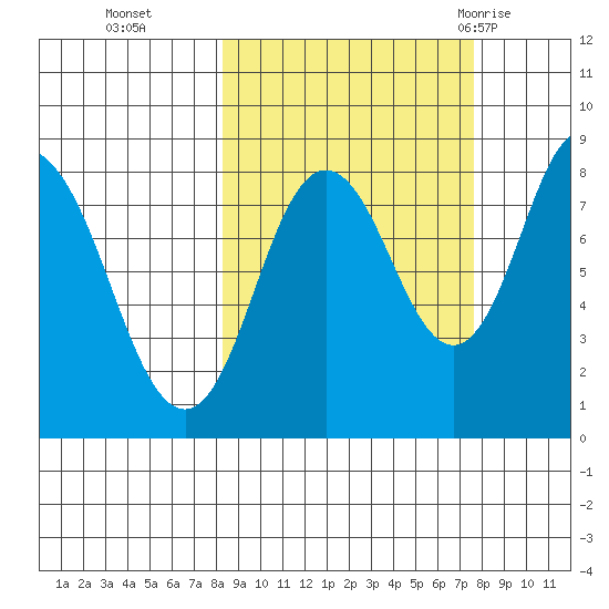 Fox Bay tide chart for Friday, October 3, 2025
