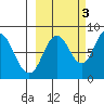 Fox Bay tide chart for Friday, October 3, 2025