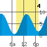Fox Bay tide chart for Saturday, October 4, 2025