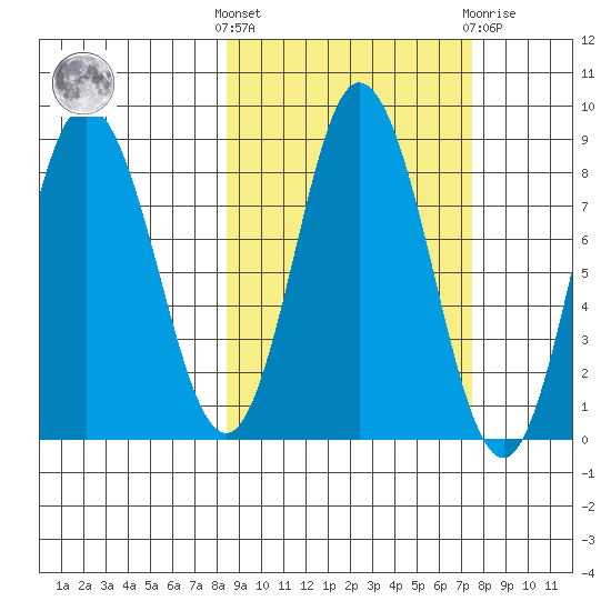 Fox Bay tide chart for Monday, October 6, 2025