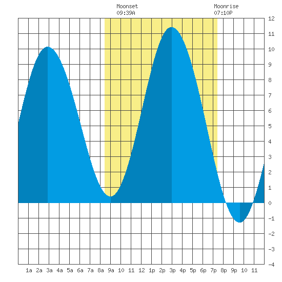 Fox Bay tide chart for Tuesday, October 7, 2025
