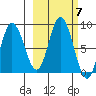 Fox Bay tide chart for Tuesday, October 7, 2025