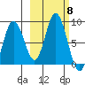 Fox Bay tide chart for Wednesday, October 8, 2025
