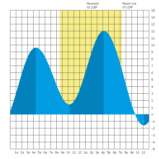Fox Bay tide chart for Thursday, October 9, 2025