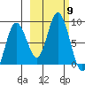 Fox Bay tide chart for Thursday, October 9, 2025