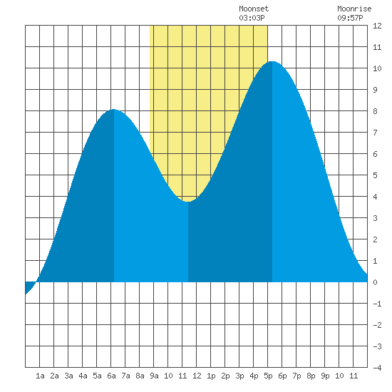 Fox Bay tide chart for Monday, November 10, 2025
