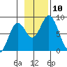 Fox Bay tide chart for Monday, November 10, 2025