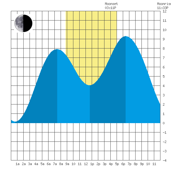 Fox Bay tide chart for Tuesday, November 11, 2025