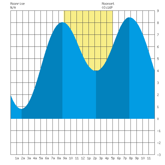 Fox Bay tide chart for Wednesday, November 12, 2025
