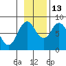 Fox Bay tide chart for Thursday, November 13, 2025